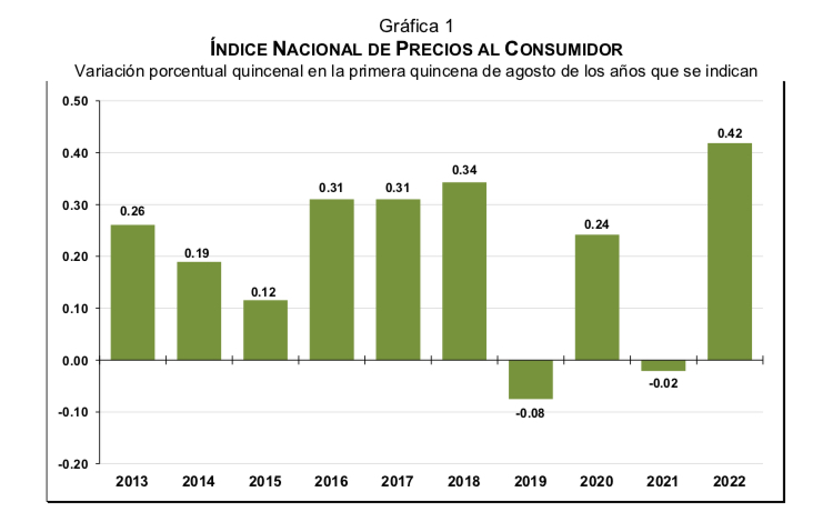 Continua desplome de inflación&nbsp;&nbsp;al 8.62%