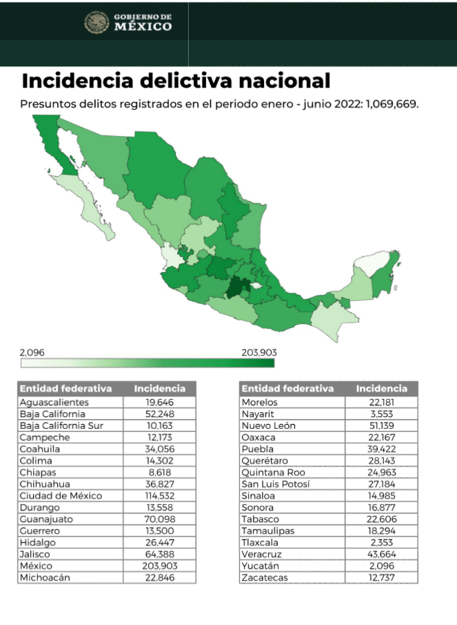 Tlaxcala el 2 lugar del país con menor incidencia delictiva&nbsp;