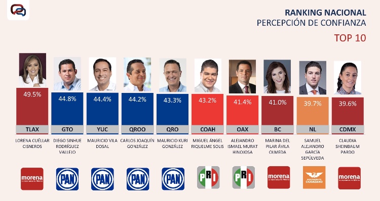 Lorena Cuéllar con mayor aprobación y confianza del país&nbsp;