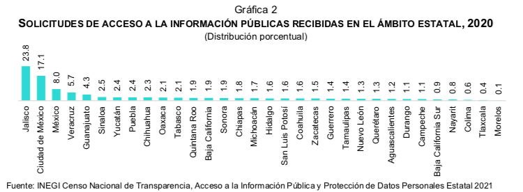 Tlaxcala, penúltimo lugar en 2020 por Solicitudes de acceso a la Información&nbsp;