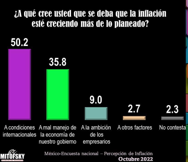 Mexicanos atribuyen inflación a causas internacionales&nbsp;