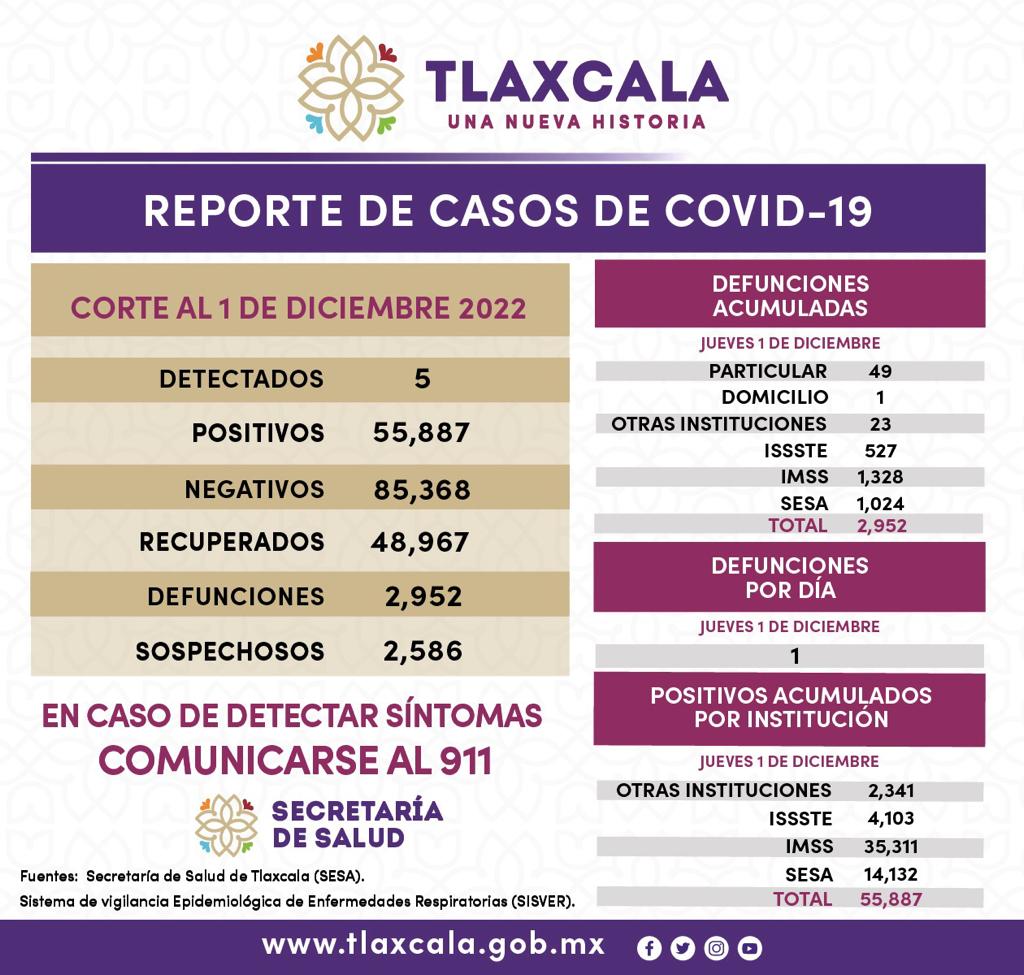REGISTRA SECTOR SALUD 5 CASOS POSITIVOS Y UNA DEFUNCIÓN DE COVID-19 EN TLAXCALA