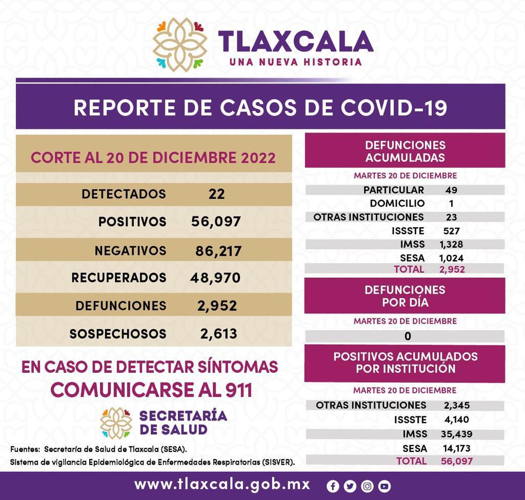 REGISTRA SECTOR SALUD 22 CASOS POSITIVOS Y CERO DEFUNCIONES DE COVID-19 EN TLAXCALA