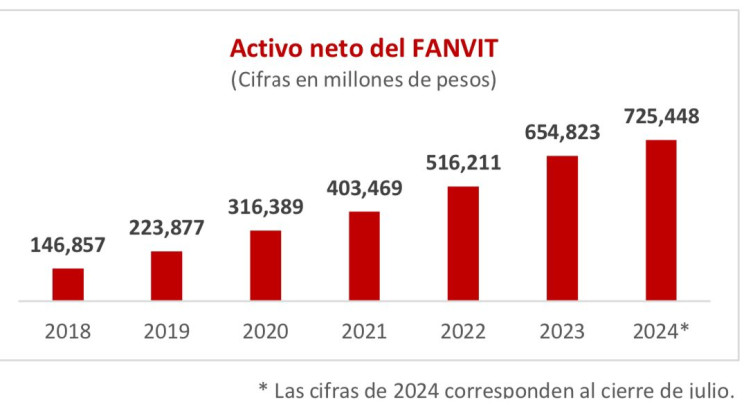 INCREMENTAN RECURSOS DEL INFONAVIT 394% POR AUMENTOS AL SALARIO MÍNIMO