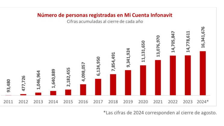 MÁS DE 16 MILLONES DE PERSONAS REALIZAN SUS TRÁMITES A TRAVÉS DE MI CUENTA INFONAVIT