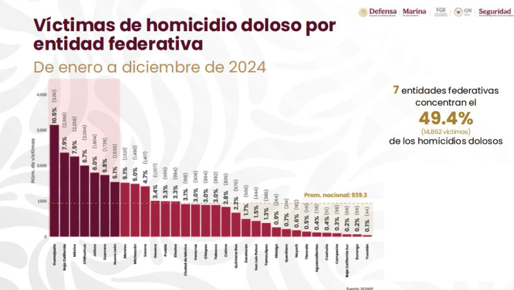 TLAXCALA CERRÓ 2024 ENTRE LOS ESTADOS CON MENOS HOMICIDIOS EN MÉXICO