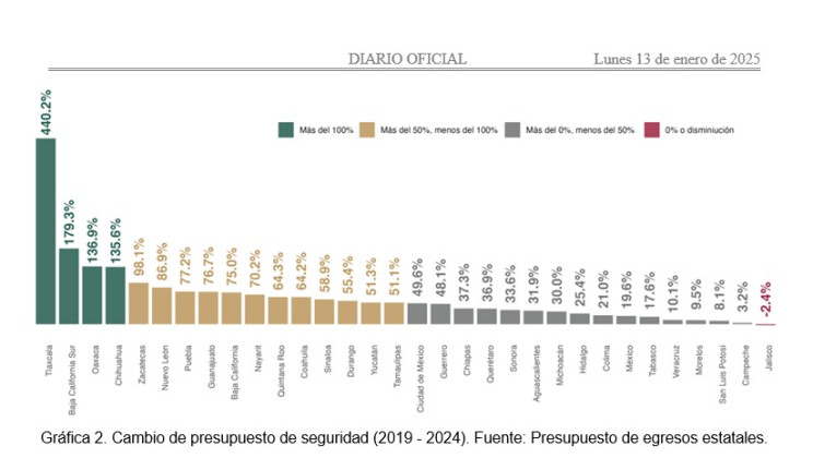 REPORTA DIARIO OFICIAL QUE TLAXCALA ES EL ESTADO QUE MÁS HA INVERTIDO EN SEGURIDAD