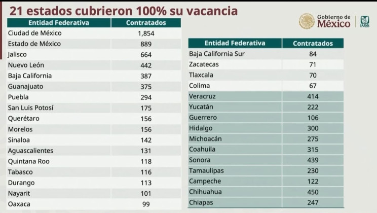 TLAXCALA Y 20 ESTADOS MÁS CUMPLIERON 100 POR CIENTO CON LA CONTRATACIÓN DE MÉDICOS ESPECIALISTAS