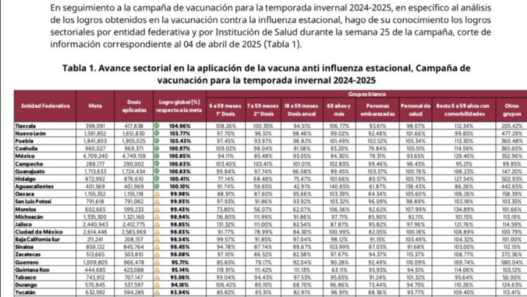 LOGRA TLAXCALA PRIMER LUGAR NACIONAL EN COBERTURA DE VACUNACIÓN CONTRA INFLUENZA ESTACIONAL