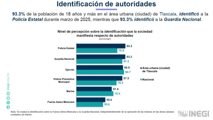 CIUDADANÍA RECONOCE PARTICIPACIÓN DE FUERZAS FEDERALES EN LABORES DE SEGURIDAD