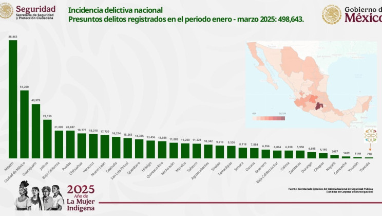 POR PRIMERA VEZ, TLAXCALA OCUPA EL LUGAR 32 CON EL MENOR NÚMERO DE DELITOS POR CADA 100 MIL HABITANTES: SESNSP