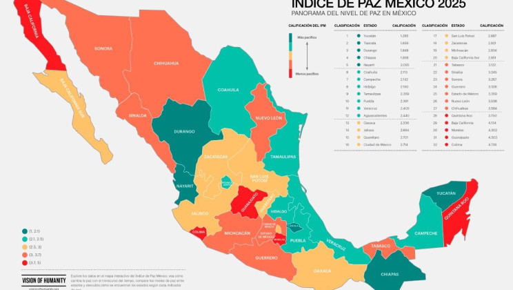 EXPERTOS INTERNACIONALES COLOCAN A TLAXCALA ENTRE LAS CINCO ENTIDADES MÁS PACÍFICAS DE MÉXICO