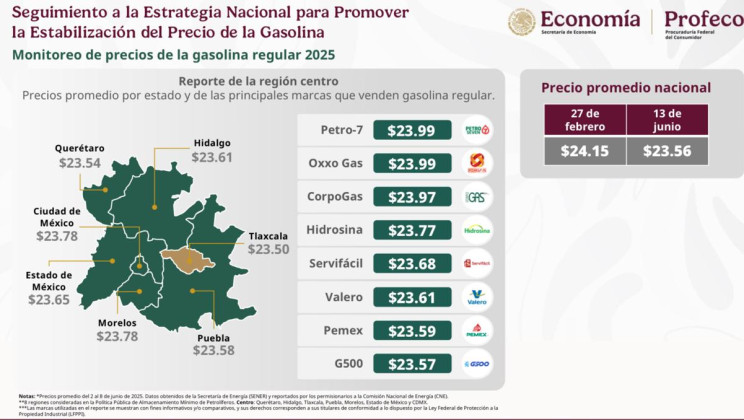 REPORTA TLAXCALA EL PRECIO MÁS BAJO DE GASOLINAS EN LA REGIÓN CENTRO