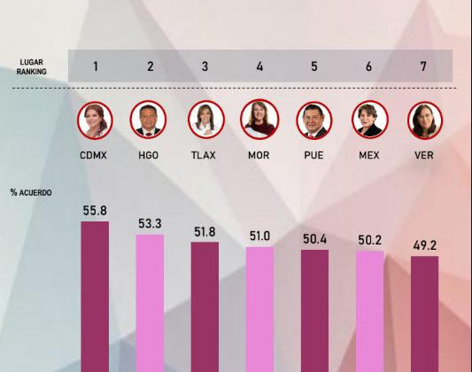 LORENA CUÉLLAR ES LA TERCERA GOBERNADORA MEJOR EVALUADA DEL CENTRO DEL PAÍS