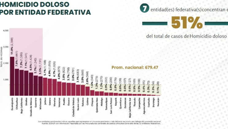 SESNSP UBICA A TLAXCALA ENTRE LOS ESTADOS QUE REDUJERON EL PROMEDIO DIARIO DE HOMICIDIOS DOLOSOS