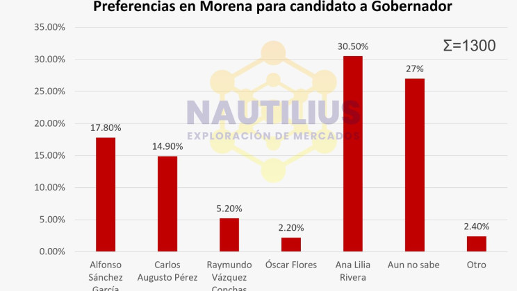 Encuesta coloca a Carlos Augusto Pérez en competencia directa dentro de Morena rumbo a 2027