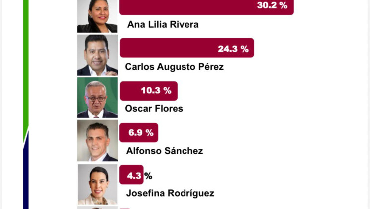 CARLOS AUGUSTO, EL PERFIL DE MORENA CON MAYOR EXPERIENCIA Y CRECIMIENTO SOSTENIDO